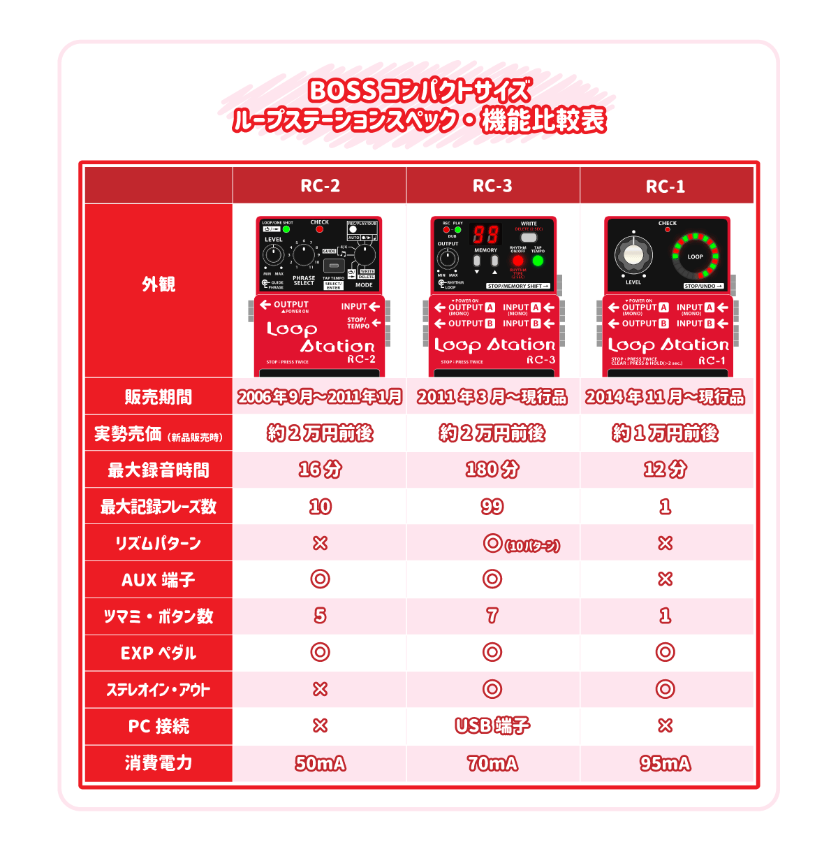 Rc ループステーションシリーズのスペック 機能比較 Bossマニア共和国